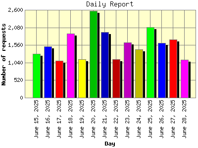 Daily Report: Number of requests by Day.