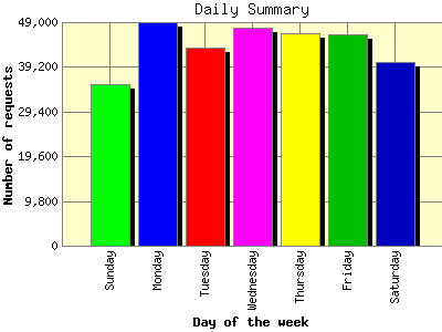Daily Summary: Number of requests by Day of the week.